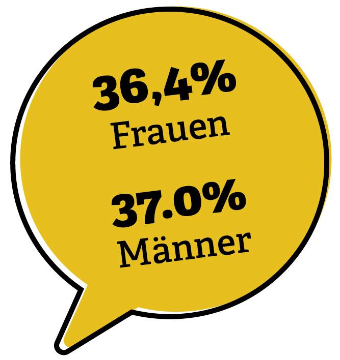 Infografik: 36,4 % Frauen, 37,0 % Männer