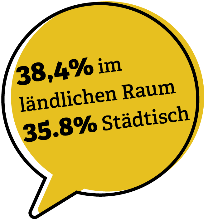 Infografik: 38,4 % im ländlichen Raum, 35,8 % städtisch